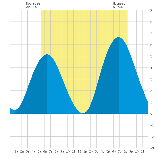 North Channel Bridge tide chart for Friday, June 12, 2026