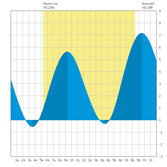 North Channel Bridge tide chart for Monday, June 15, 2026