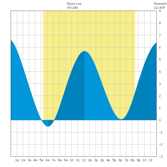 North Channel Bridge tide chart for Thursday, June 18, 2026