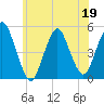 North Channel Bridge tide chart for Friday, June 19, 2026