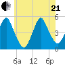 North Channel Bridge tide chart for Sunday, June 21, 2026