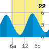 North Channel Bridge tide chart for Monday, June 22, 2026