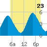 North Channel Bridge tide chart for Tuesday, June 23, 2026