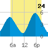 North Channel Bridge tide chart for Wednesday, June 24, 2026