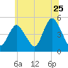 North Channel Bridge tide chart for Thursday, June 25, 2026