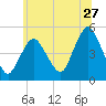 North Channel Bridge tide chart for Saturday, June 27, 2026