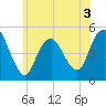 North Channel Bridge tide chart for Wednesday, June 3, 2026