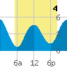 North Channel Bridge tide chart for Thursday, June 4, 2026