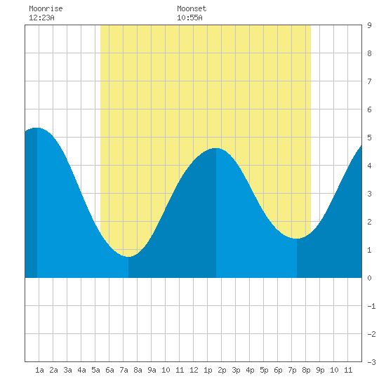 North Channel Bridge tide chart for Saturday, June 6, 2026