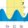 North Channel Bridge tide chart for Sunday, June 7, 2026