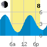 North Channel Bridge tide chart for Monday, June 8, 2026