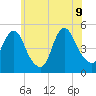 North Channel Bridge tide chart for Tuesday, June 9, 2026
