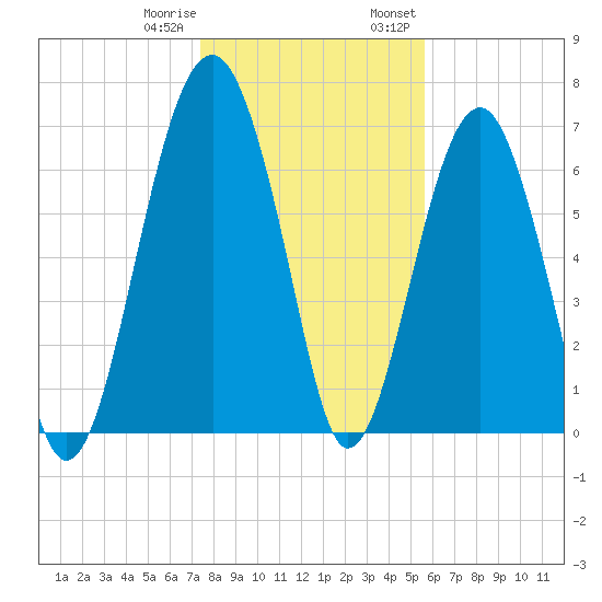 North Dawson Landing tide chart for Sunday, January 10, 2021