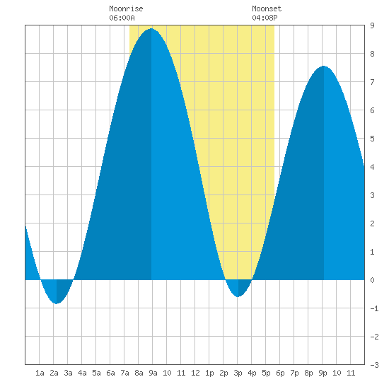 North Dawson Landing tide chart for Monday, January 11, 2021