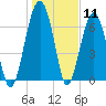 North Dawson Landing tide chart for Monday, January 11, 2021