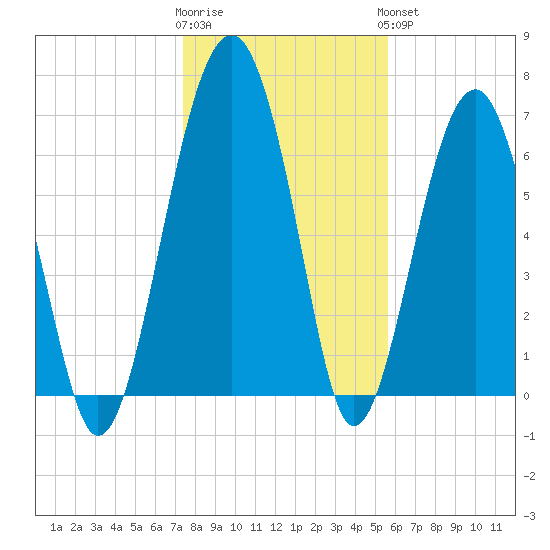 North Dawson Landing tide chart for Tuesday, January 12, 2021