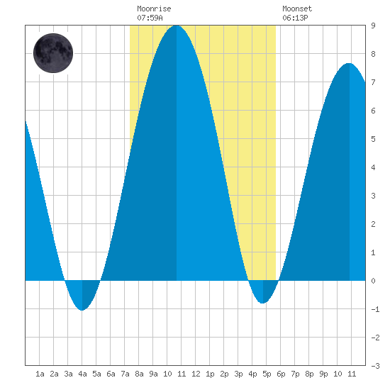 North Dawson Landing tide chart for Wednesday, January 13, 2021