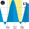 North Dawson Landing tide chart for Wednesday, January 13, 2021