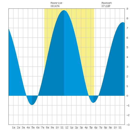 North Dawson Landing tide chart for Thursday, January 14, 2021