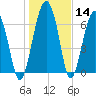 North Dawson Landing tide chart for Thursday, January 14, 2021