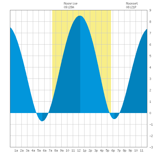 North Dawson Landing tide chart for Friday, January 15, 2021