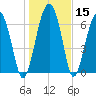 North Dawson Landing tide chart for Friday, January 15, 2021