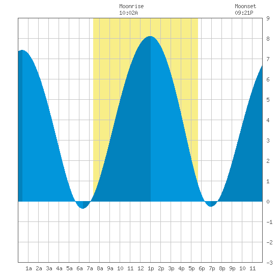 North Dawson Landing tide chart for Saturday, January 16, 2021