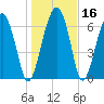North Dawson Landing tide chart for Saturday, January 16, 2021