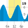 North Dawson Landing tide chart for Tuesday, January 19, 2021