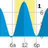 North Dawson Landing tide chart for Friday, January 1, 2021