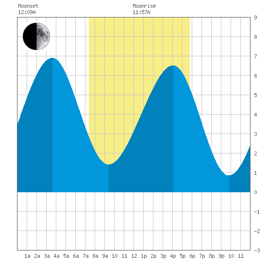 North Dawson Landing tide chart for Wednesday, January 20, 2021