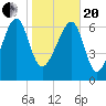 North Dawson Landing tide chart for Wednesday, January 20, 2021