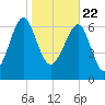 North Dawson Landing tide chart for Friday, January 22, 2021