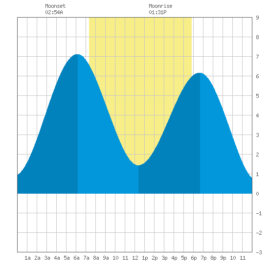 North Dawson Landing tide chart for Saturday, January 23, 2021
