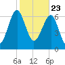 North Dawson Landing tide chart for Saturday, January 23, 2021