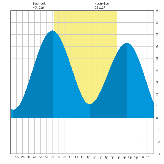 North Dawson Landing tide chart for Sunday, January 24, 2021