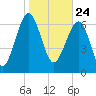 North Dawson Landing tide chart for Sunday, January 24, 2021