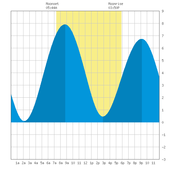 North Dawson Landing tide chart for Tuesday, January 26, 2021