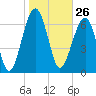 North Dawson Landing tide chart for Tuesday, January 26, 2021
