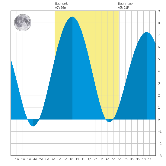 North Dawson Landing tide chart for Thursday, January 28, 2021