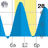 North Dawson Landing tide chart for Thursday, January 28, 2021