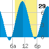North Dawson Landing tide chart for Friday, January 29, 2021