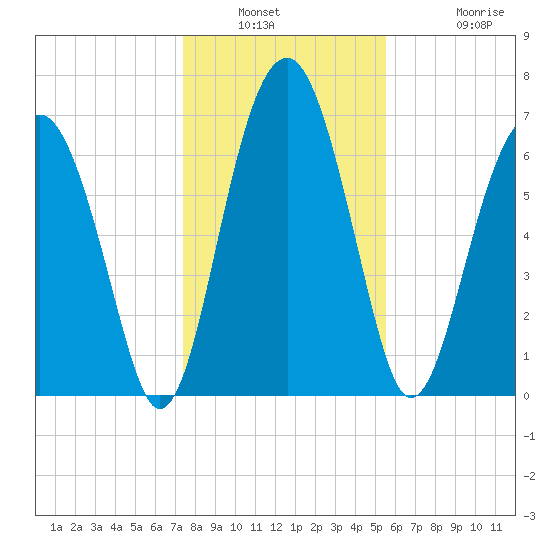 North Dawson Landing tide chart for Saturday, January 2, 2021