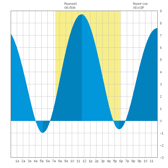 North Dawson Landing tide chart for Saturday, January 30, 2021