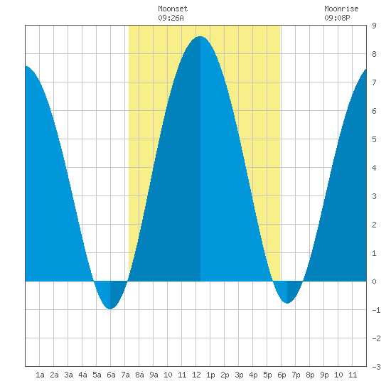 North Dawson Landing tide chart for Sunday, January 31, 2021