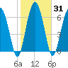 North Dawson Landing tide chart for Sunday, January 31, 2021