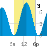 North Dawson Landing tide chart for Sunday, January 3, 2021