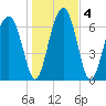 North Dawson Landing tide chart for Monday, January 4, 2021
