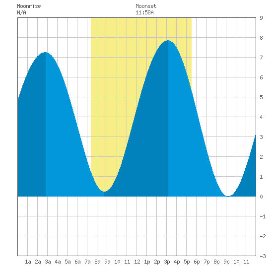 North Dawson Landing tide chart for Tuesday, January 5, 2021