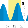 North Dawson Landing tide chart for Tuesday, January 5, 2021